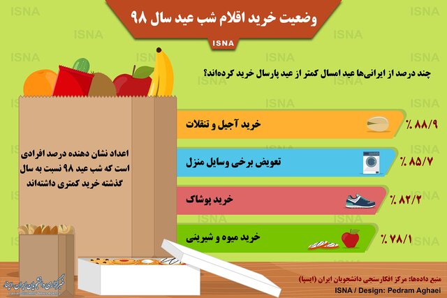 چند درصد از ایرانی‌ها عید امسال کمتر از پارسال خرید کردند